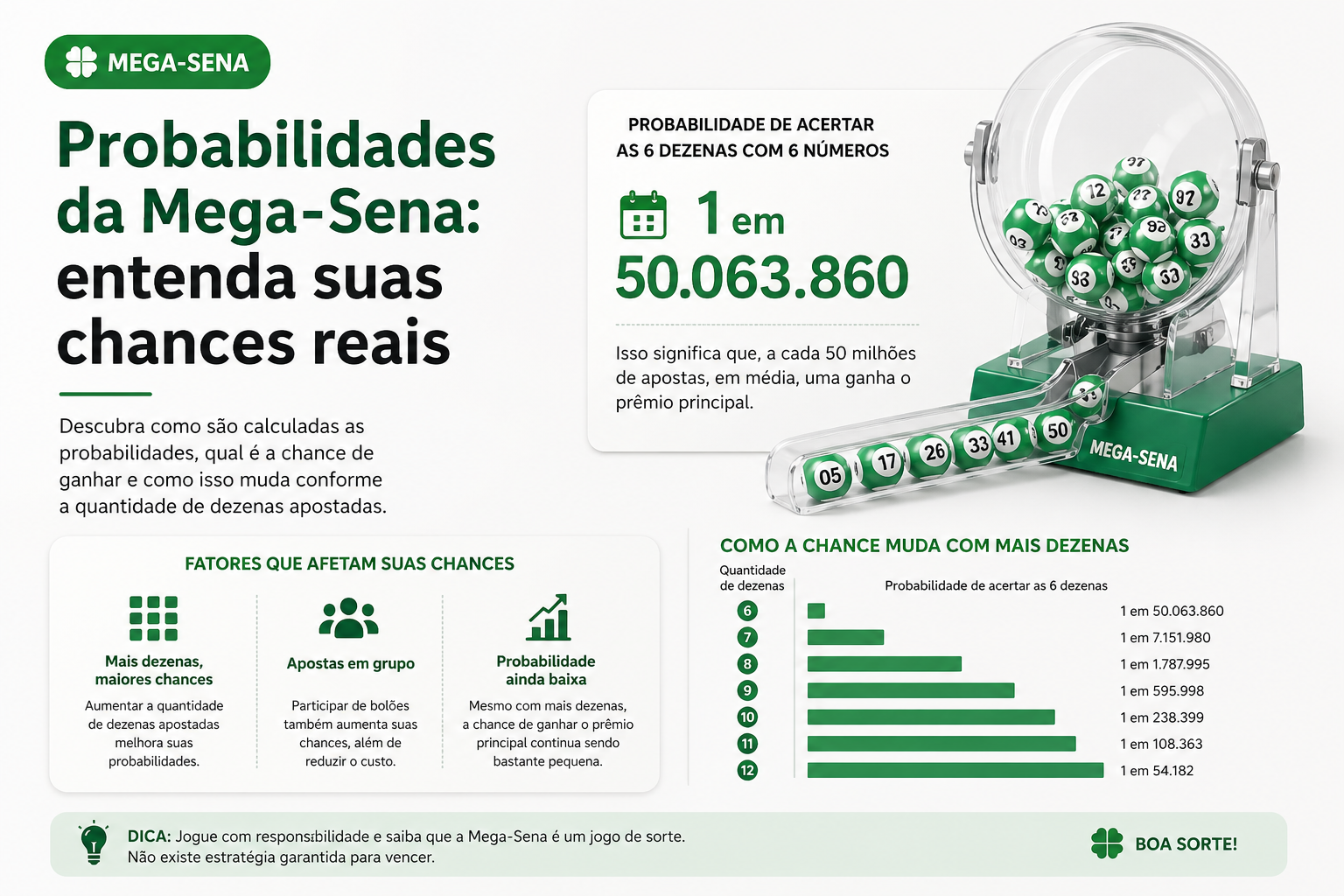 Ilustração sobre probabilidades da Mega-Sena e chances de acerto em apostas