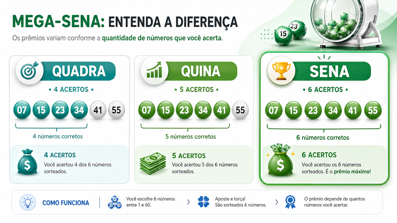 Ilustração mostrando as diferenças entre Quadra, Quina e Sena na Mega-Sena